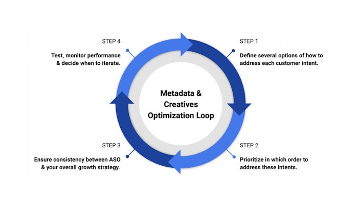 Following a metadata and creatives optimization loop helps you monitor and adapt your ASO efforts.